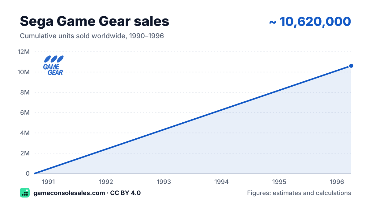 Sega Game Gear sales chart: cumulative units sold worldwide since launch